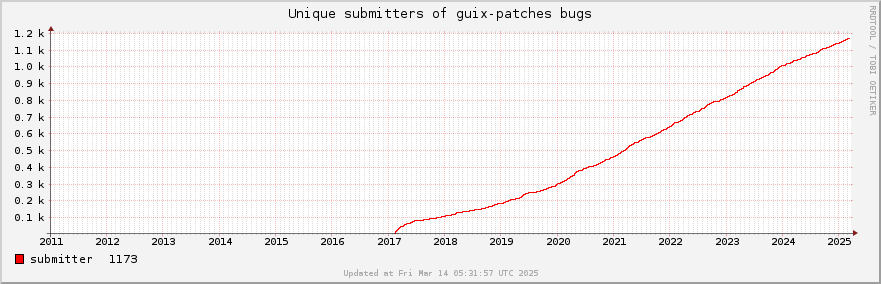 Unique Guix-patches bug submitters