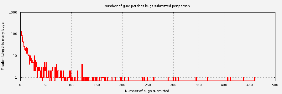 Histogram of unique Guix-patches bug submitters