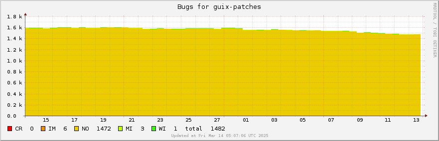 Guix-patches bugs over the past month