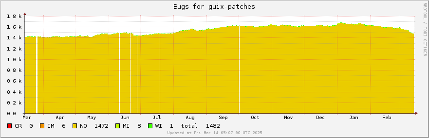 Guix-patches bugs over the past year