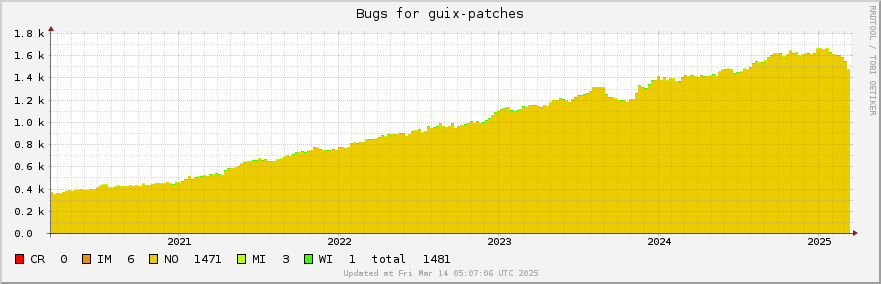 Guix-patches bugs over the past 5 years