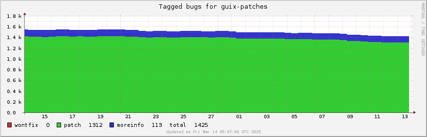 Guix-patches tagged bugs over the past month