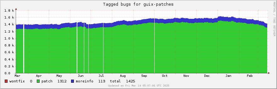 Guix-patches tagged bugs over the past year