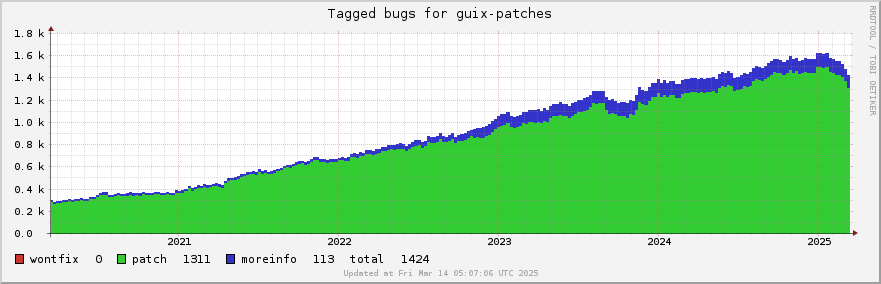 Guix-patches tagged bugs over the past 5 years