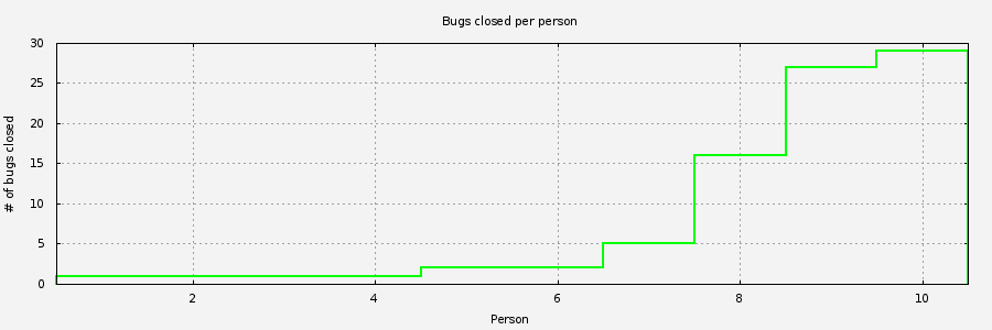 Chart of people closing Hyperbole bugs