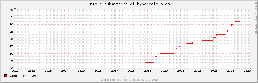 Unique Hyperbole bug submitters