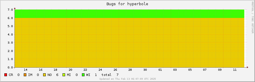 Hyperbole bugs over the past month