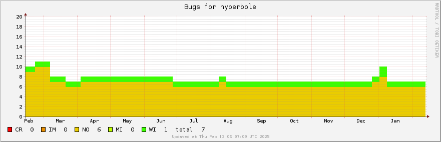 Hyperbole bugs over the past year