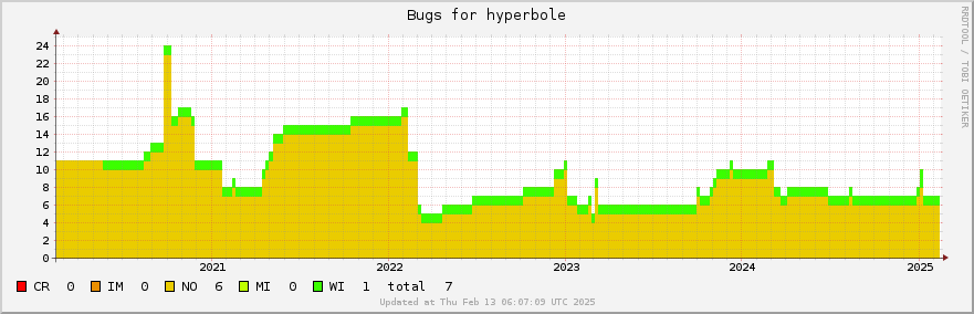 Hyperbole bugs over the past 5 years