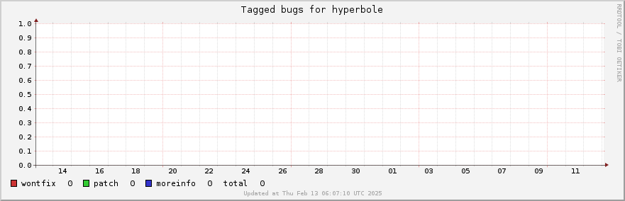 Hyperbole tagged bugs over the past month