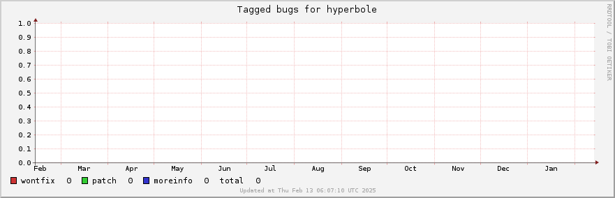 Hyperbole tagged bugs over the past year