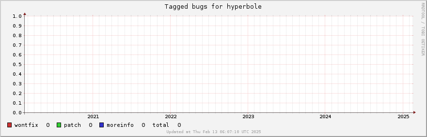 Hyperbole tagged bugs over the past 5 years