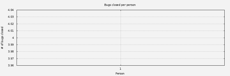 Chart of people closing Idutils bugs