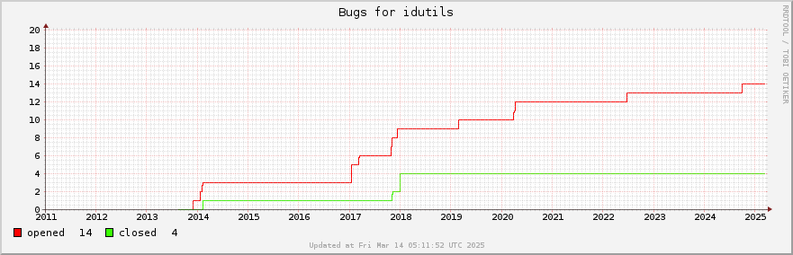 All Idutils bugs ever opened