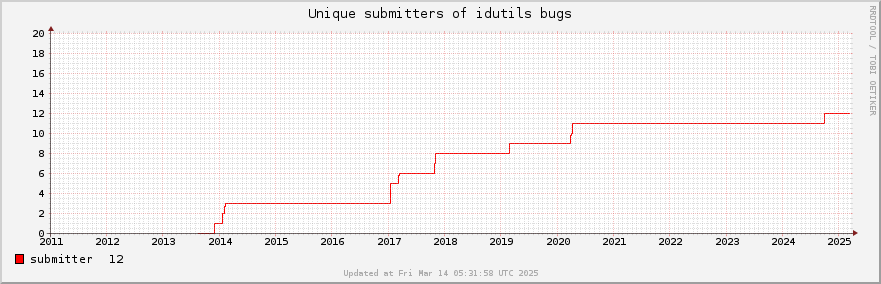 Unique Idutils bug submitters