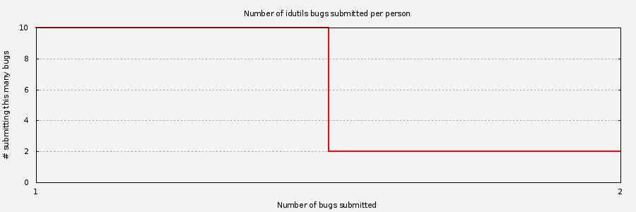 Histogram of unique Idutils bug submitters