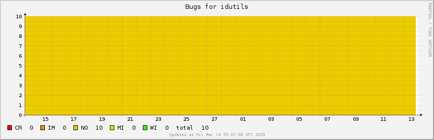 Idutils bugs over the past month