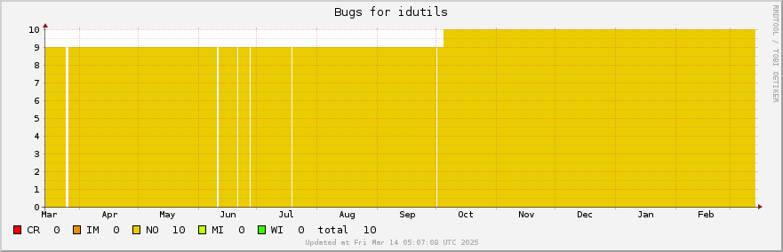 Idutils bugs over the past year