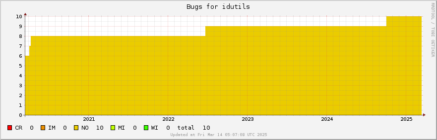 Idutils bugs over the past 5 years