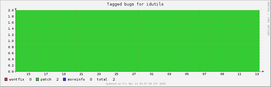 Idutils tagged bugs over the past month