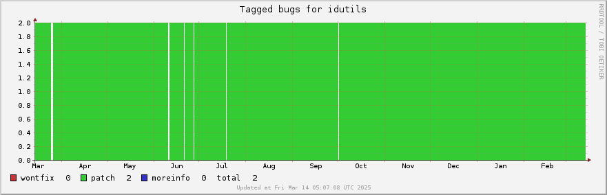 Idutils tagged bugs over the past year