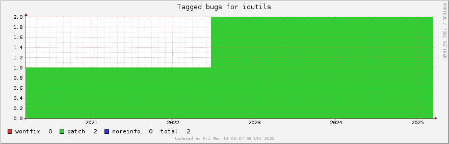 Idutils tagged bugs over the past 5 years