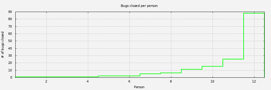 Chart of people closing Libtool bugs