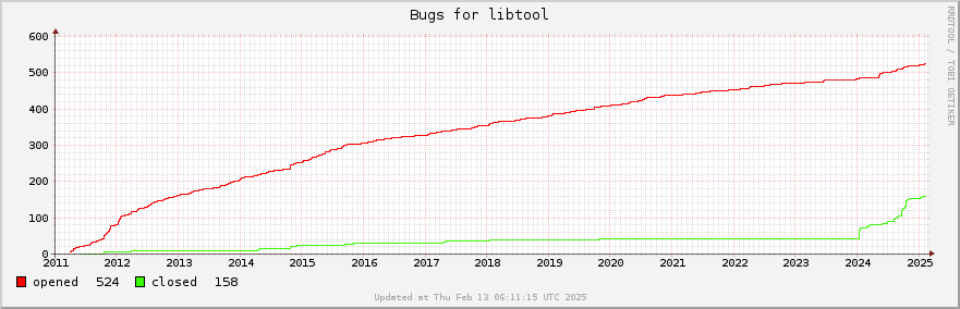 All Libtool bugs ever opened