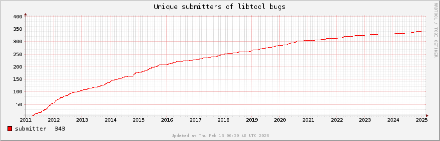 Unique Libtool bug submitters