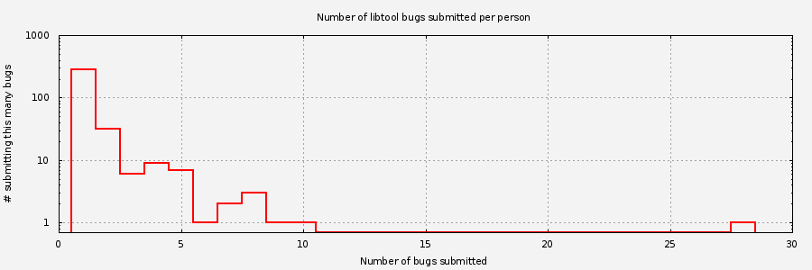 Histogram of unique Libtool bug submitters