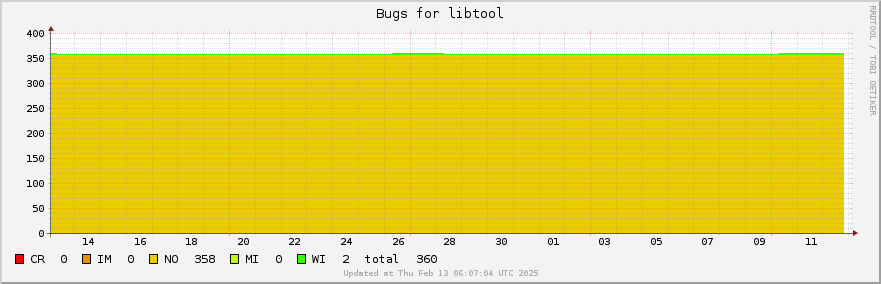 Libtool bugs over the past month