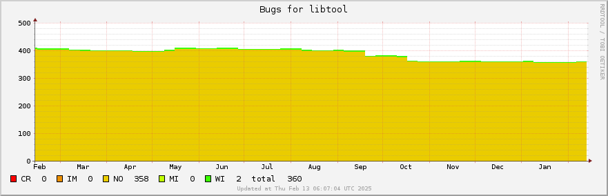 Libtool bugs over the past year