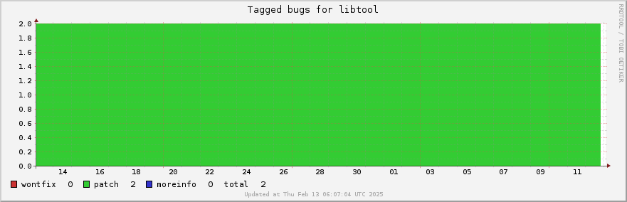 Libtool tagged bugs over the past month