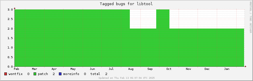 Libtool tagged bugs over the past year