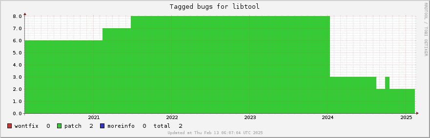 Libtool tagged bugs over the past 5 years