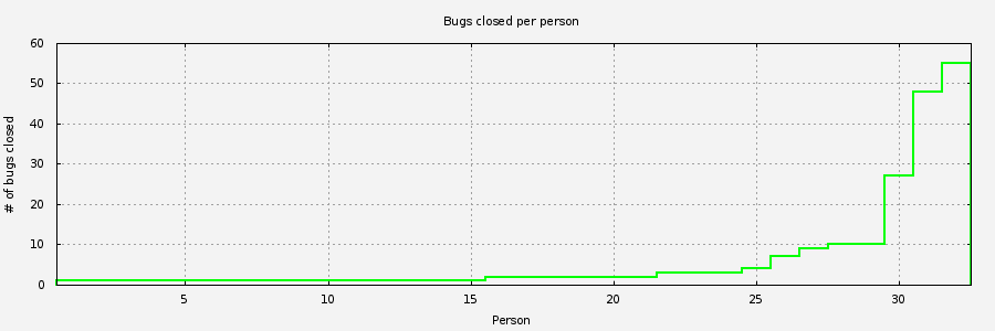 Chart of people closing Org-mode bugs