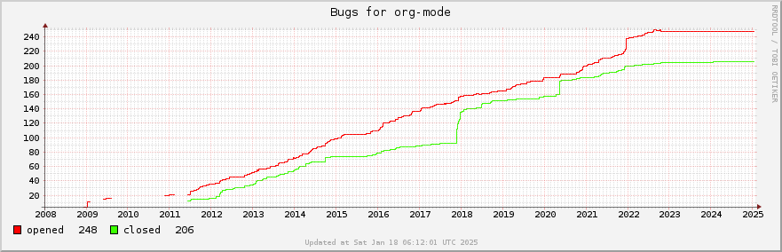 All Org-mode bugs ever opened