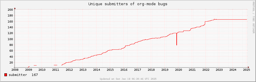 Unique Org-mode bug submitters