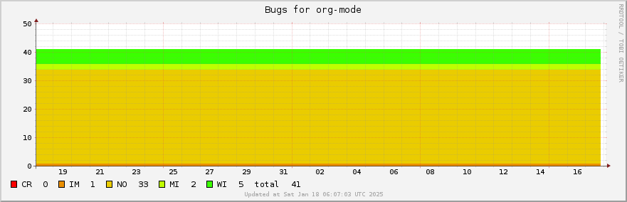 Org-mode bugs over the past month