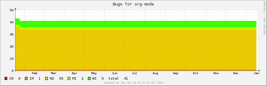 Org-mode bugs over the past year