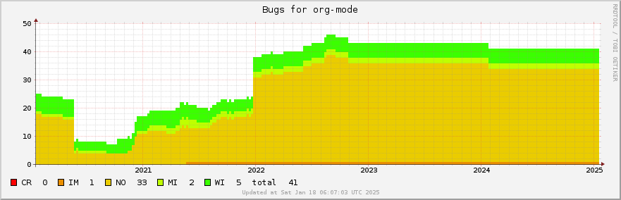 Org-mode bugs over the past 5 years