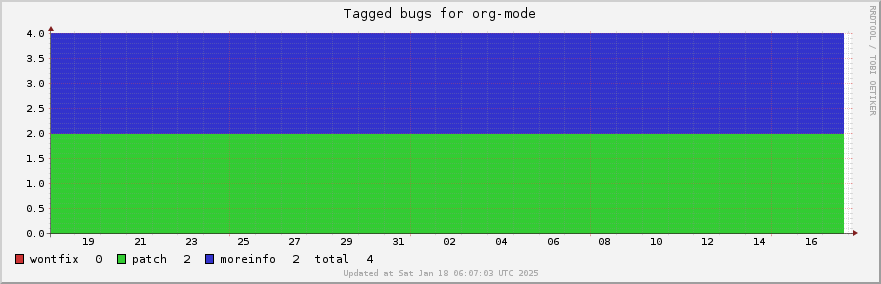 Org-mode tagged bugs over the past month