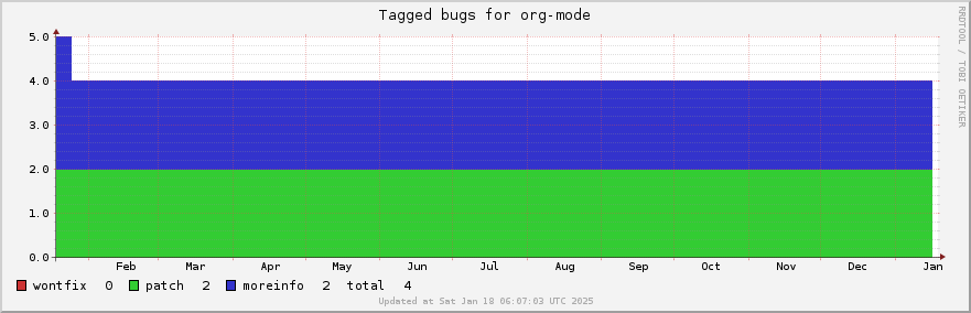 Org-mode tagged bugs over the past year