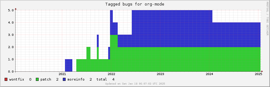 Org-mode tagged bugs over the past 5 years