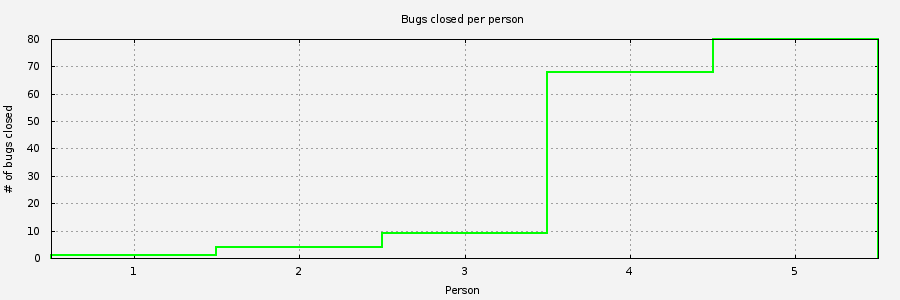 Chart of people closing Parted bugs