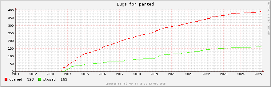 All Parted bugs ever opened
