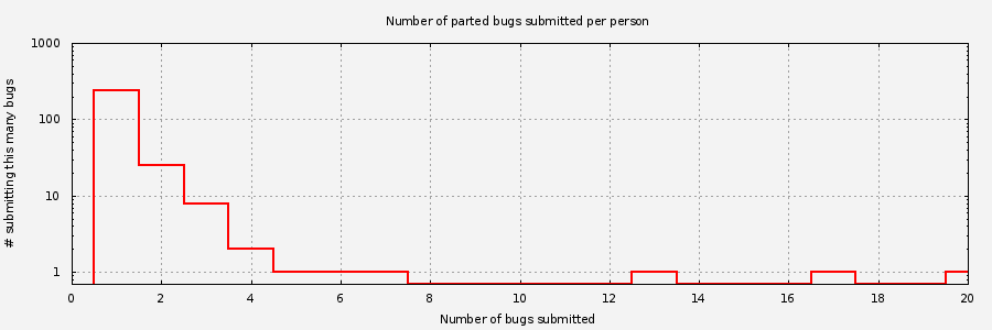 Histogram of unique Parted bug submitters