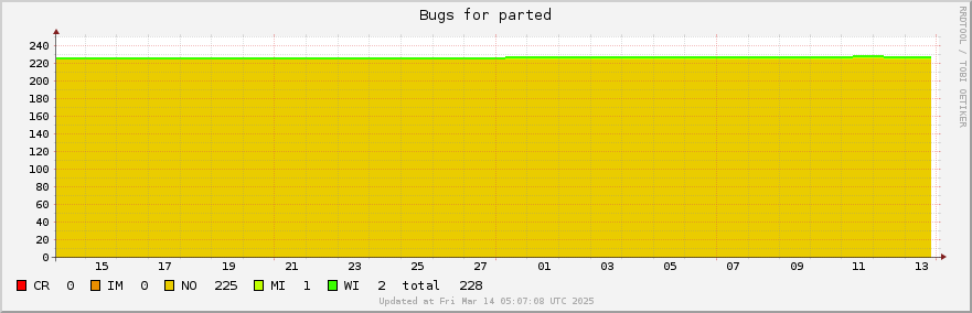 Parted bugs over the past month