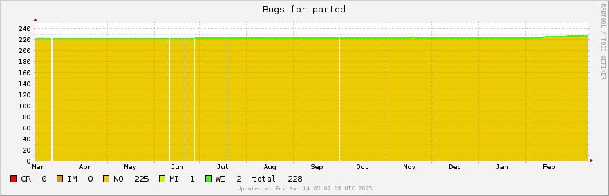 Parted bugs over the past year