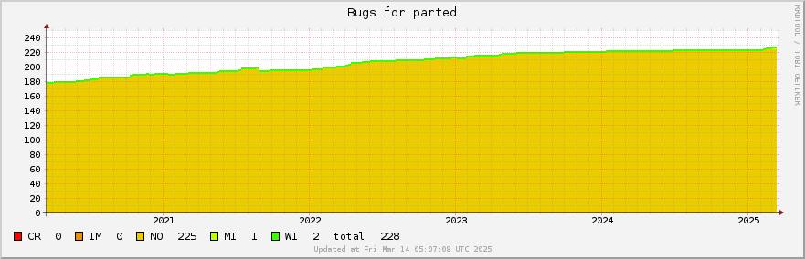 Parted bugs over the past 5 years